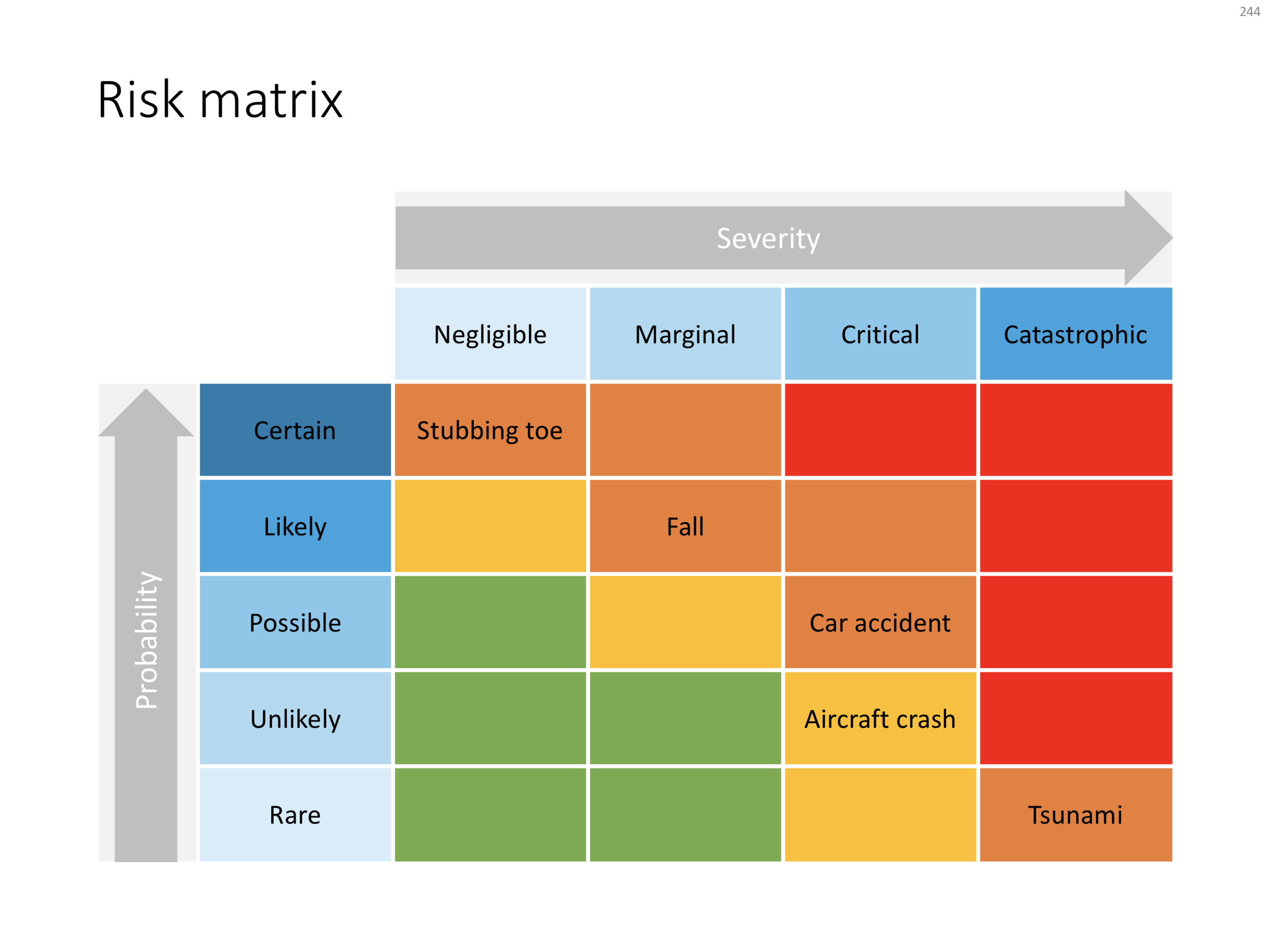 Risk Assessment Chart For Multiple Tasks Powerpoint Slides Diagrams ...