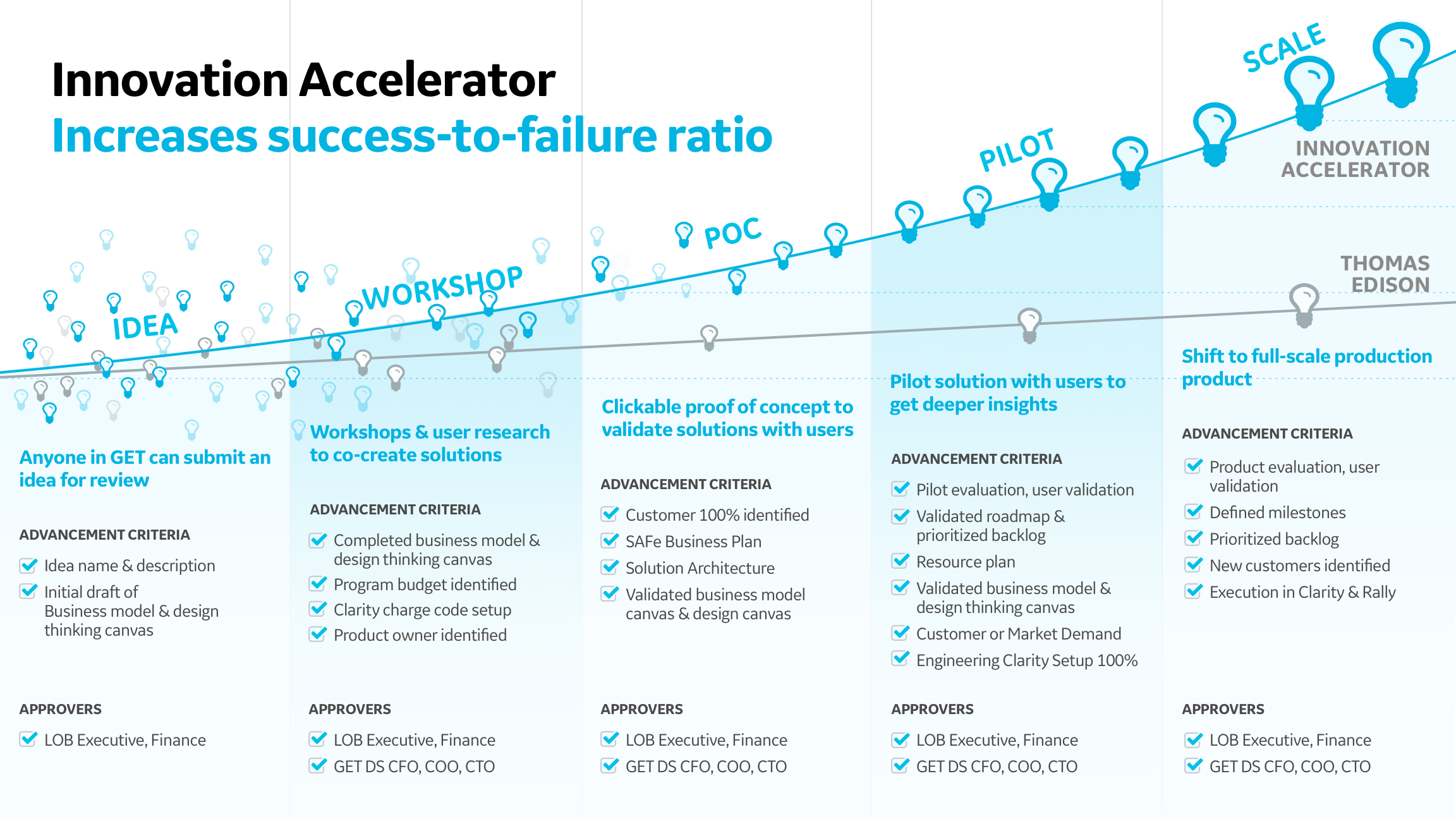 rwbaker-ge-innovation-accelerator-framework-stadards-docs.png