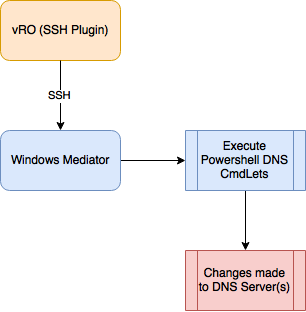 Flow of the solution