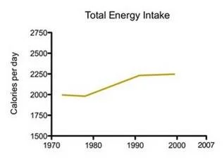 We consume more calories than we ever did before and they are not quality calories.