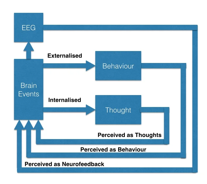 A conceptual model of Neurofeedback