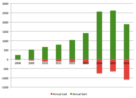 CrossFit Affiliates opening (green) & closing (red)