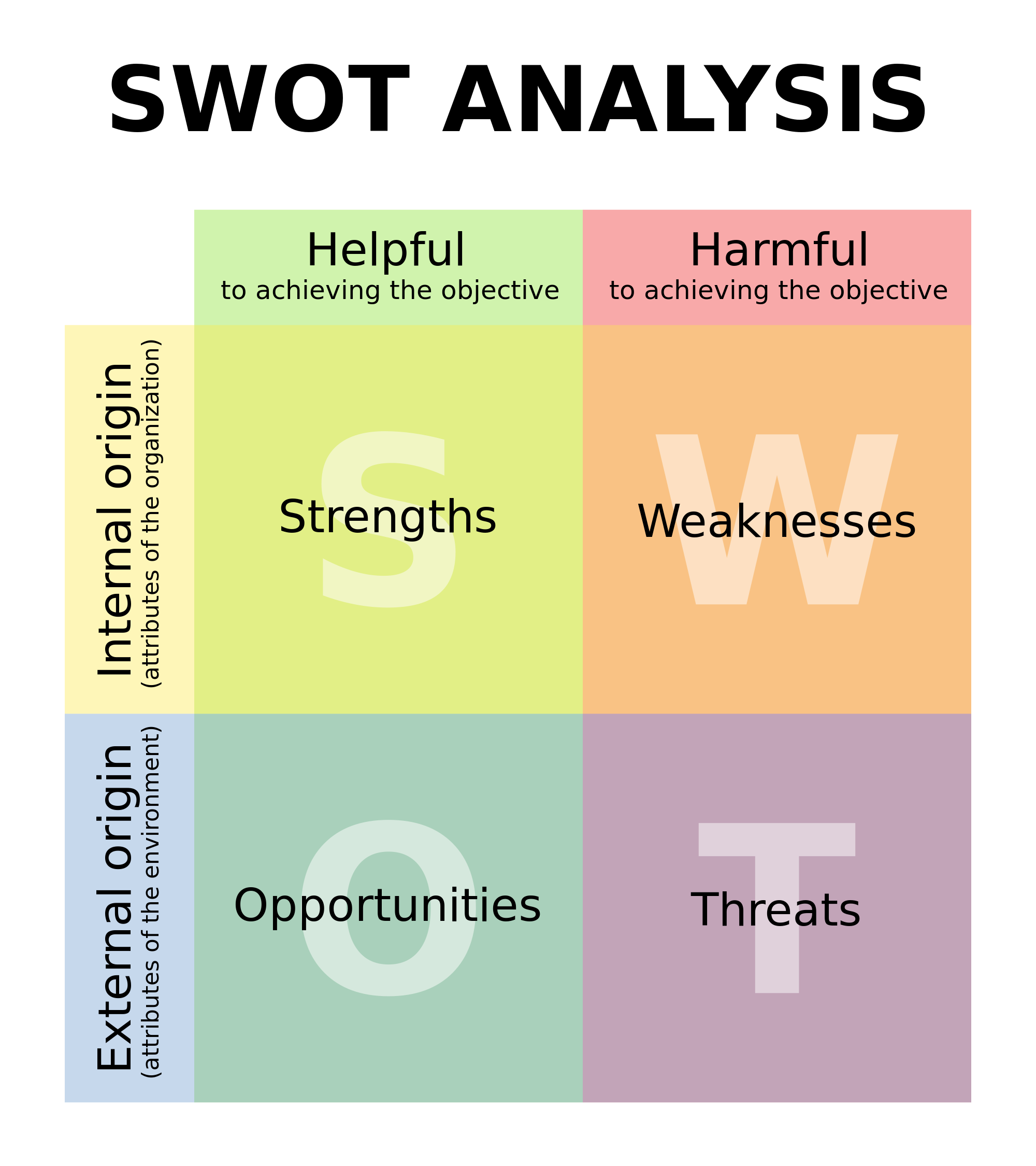 No shame in my game. This image came straight from the Wikipedia entry on SWOT. The content that follows most certainly did not. 