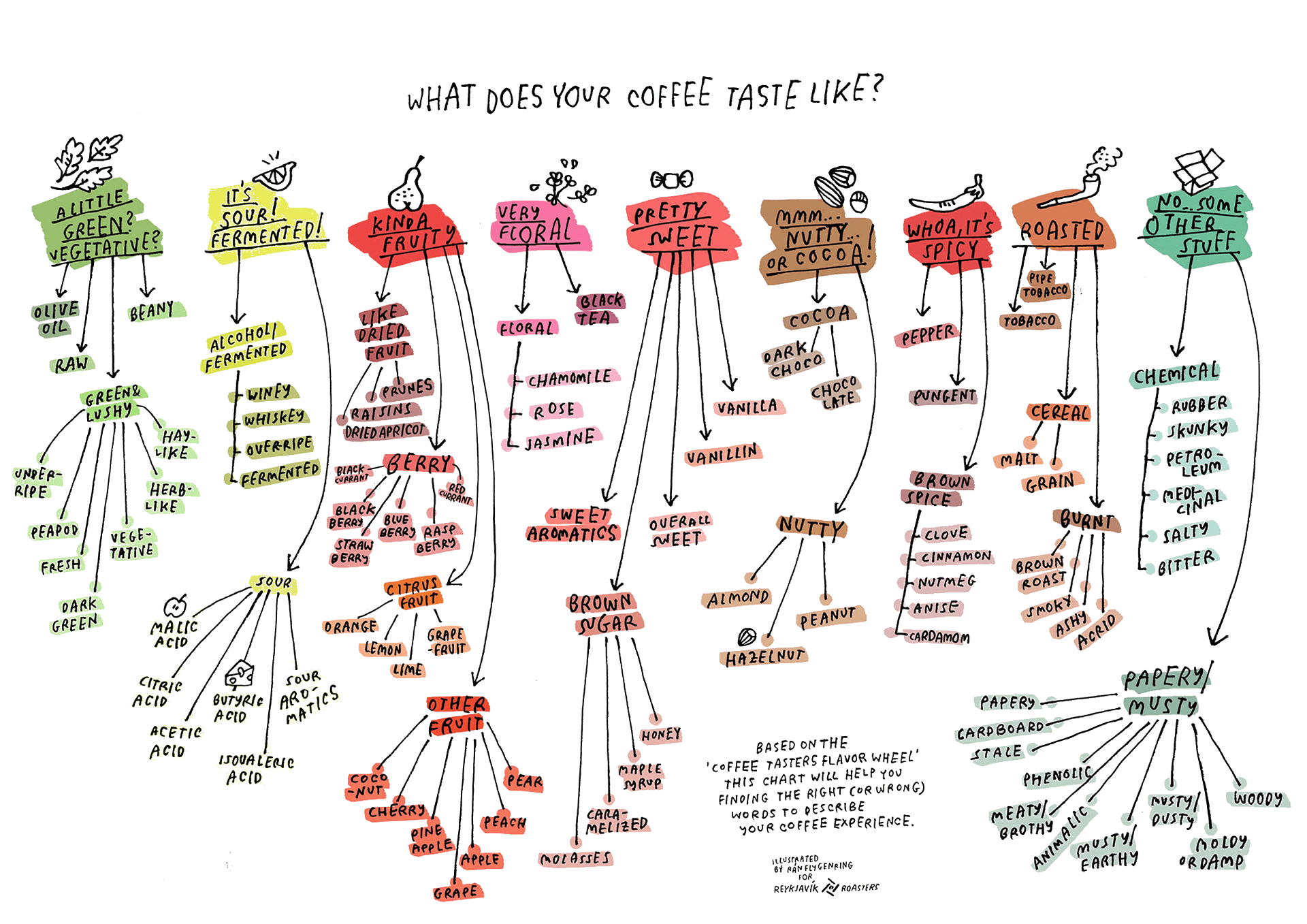 Copyright Reykjavik Roasters