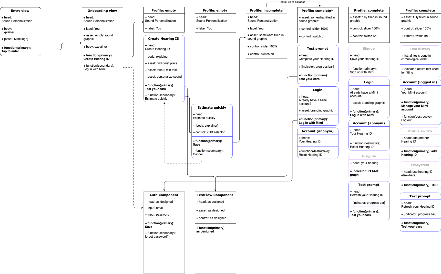 A UX architecture overview showing a modular system of features (object-oriented UX).