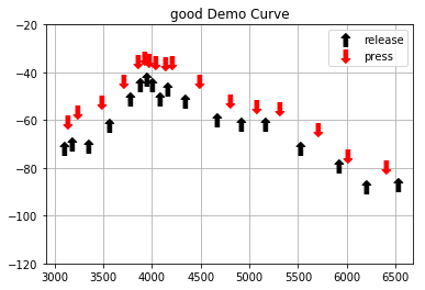 A person with near-perfect hearing has short reaction time, shown by the short distance between press and release events.