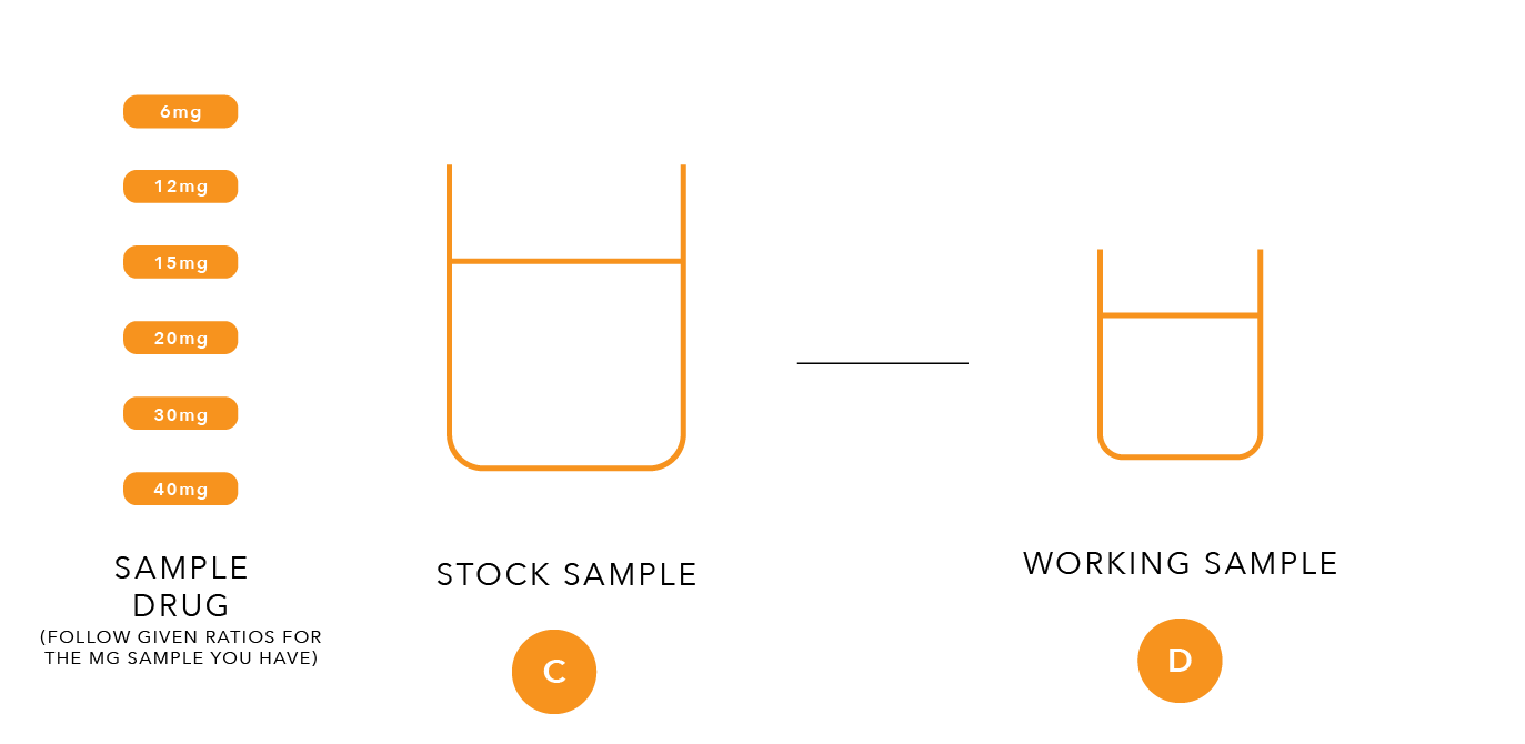 In parts C and D, you are taking a sample stavudine tablet(s) to prepare a sample stock, and from that preparing a working sample solution that will be tested for drug quality.