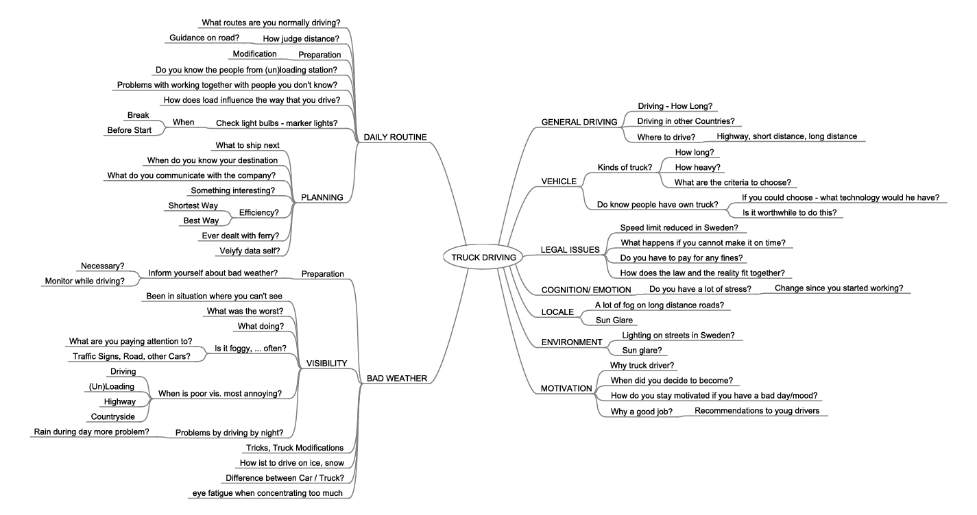A summarized list of our inquiries during the shadowing process