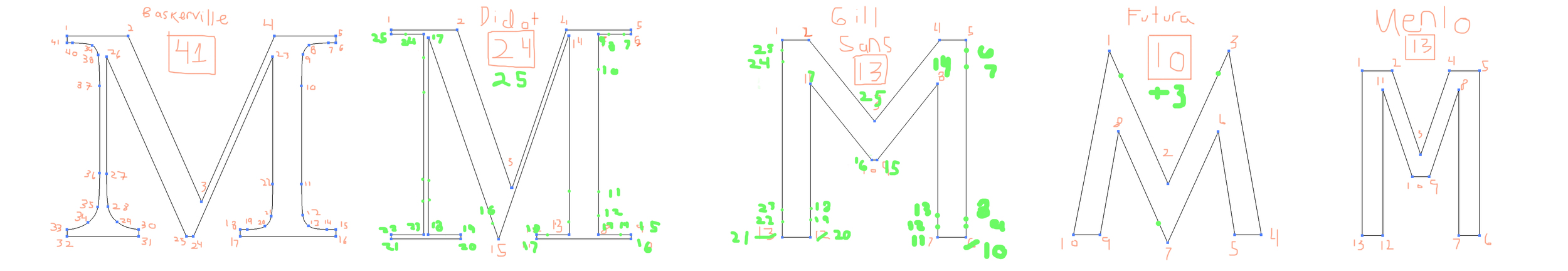 In order to understand how to morph from one letter form to another, I had to deconstruct the vector points of each letter, modify the number of points to smoothly transition form one to another. 