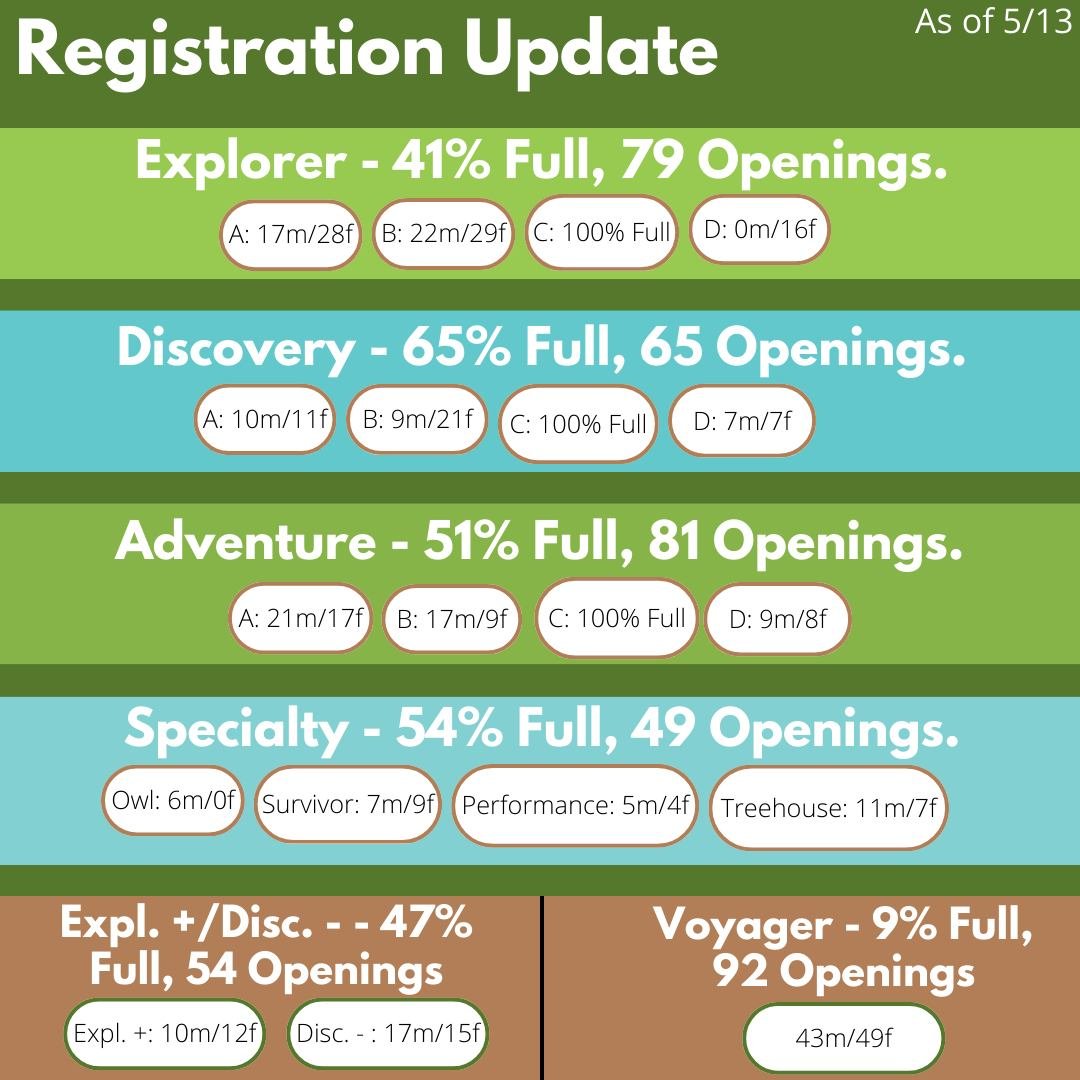 Here is a registration update for everyone! Some of our camps are starting to fill up, so don't delay and register today! Head to www.campluther.org/registration to register or to www.campluther.org/summer to learn more about our camps! We hope to se