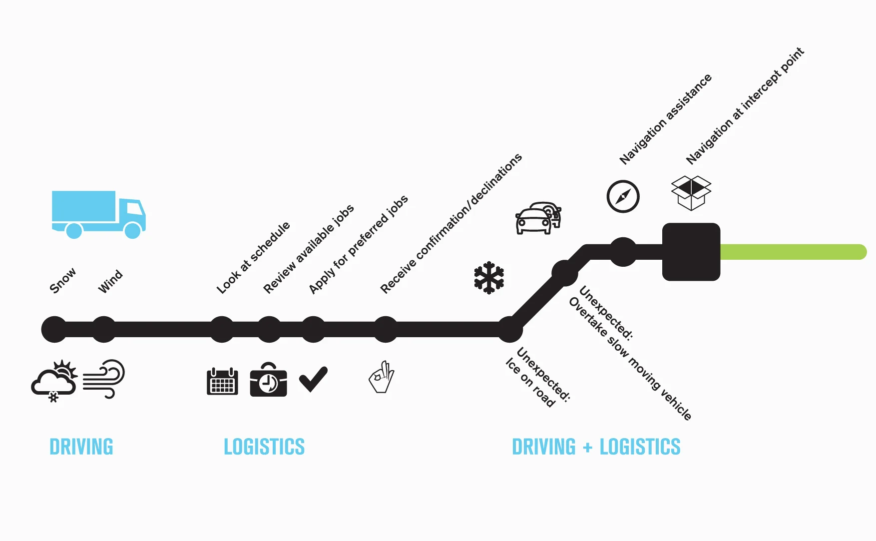 Steps of logistic scenario