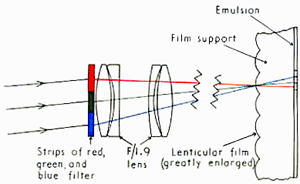 Figure 13. The Kodak Kodacolor Process (R.W.G. Hunt, 1947)