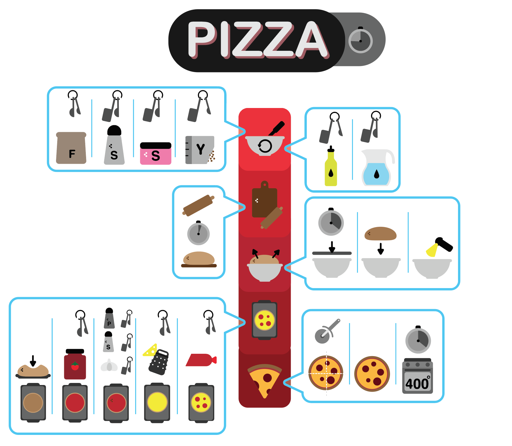 Non-verbal Recipe - Explain the complex steps of a recipe using only icons (minimal text permitted). (sophomore level)
