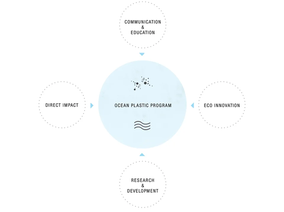 Ocean Plastic Parley