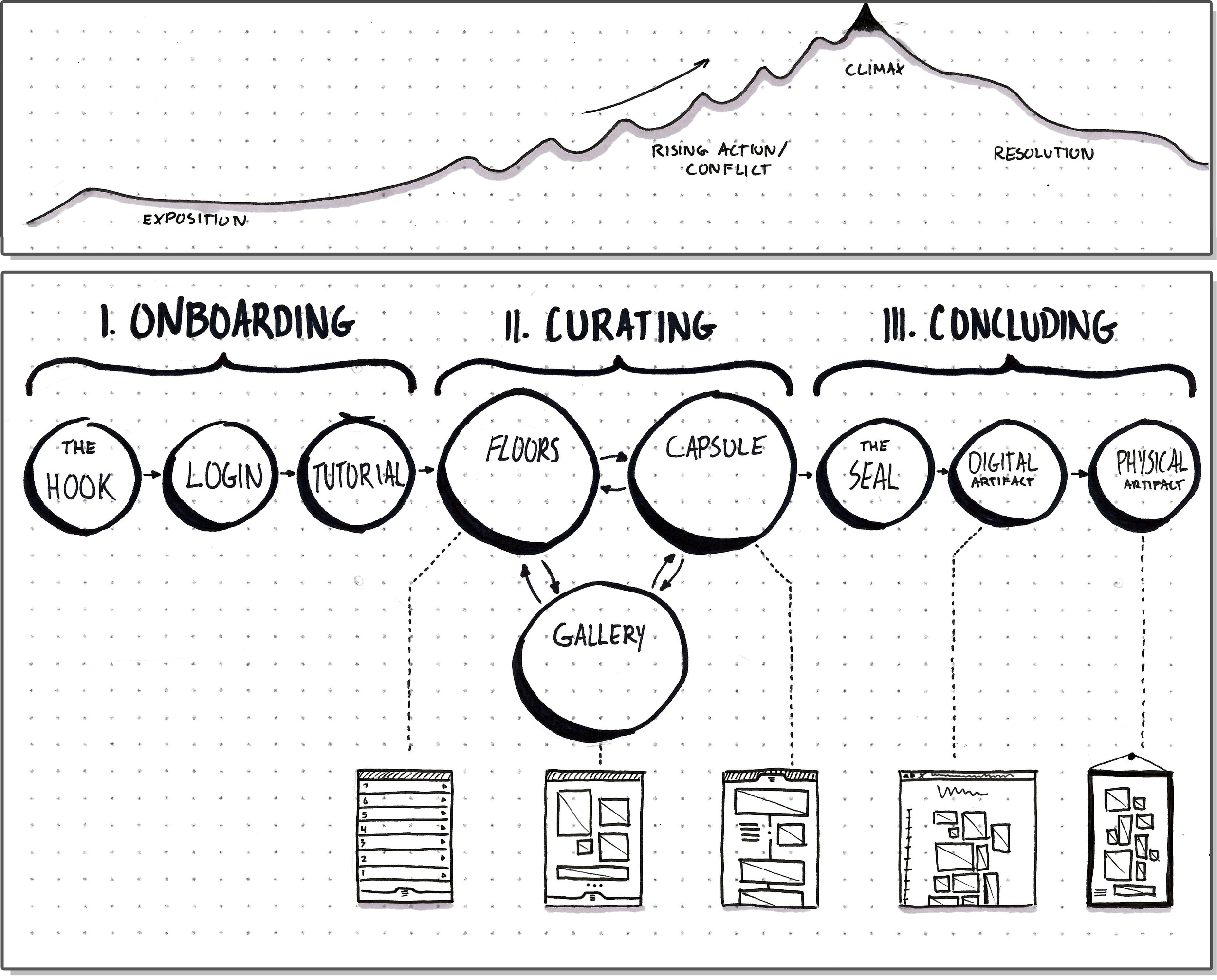 By using principles of narrative—such as plot, setting and point-of-view—we designed a unique user journey for Warhol visitors (diagram credit: Nick).