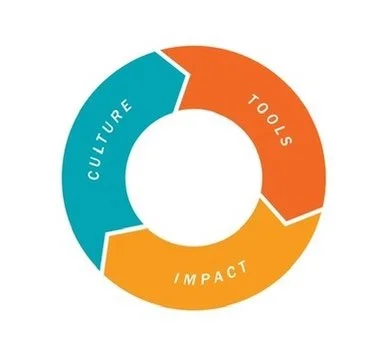 從流程到文化：釋放管理營運系統（MOS）的真實投資回報