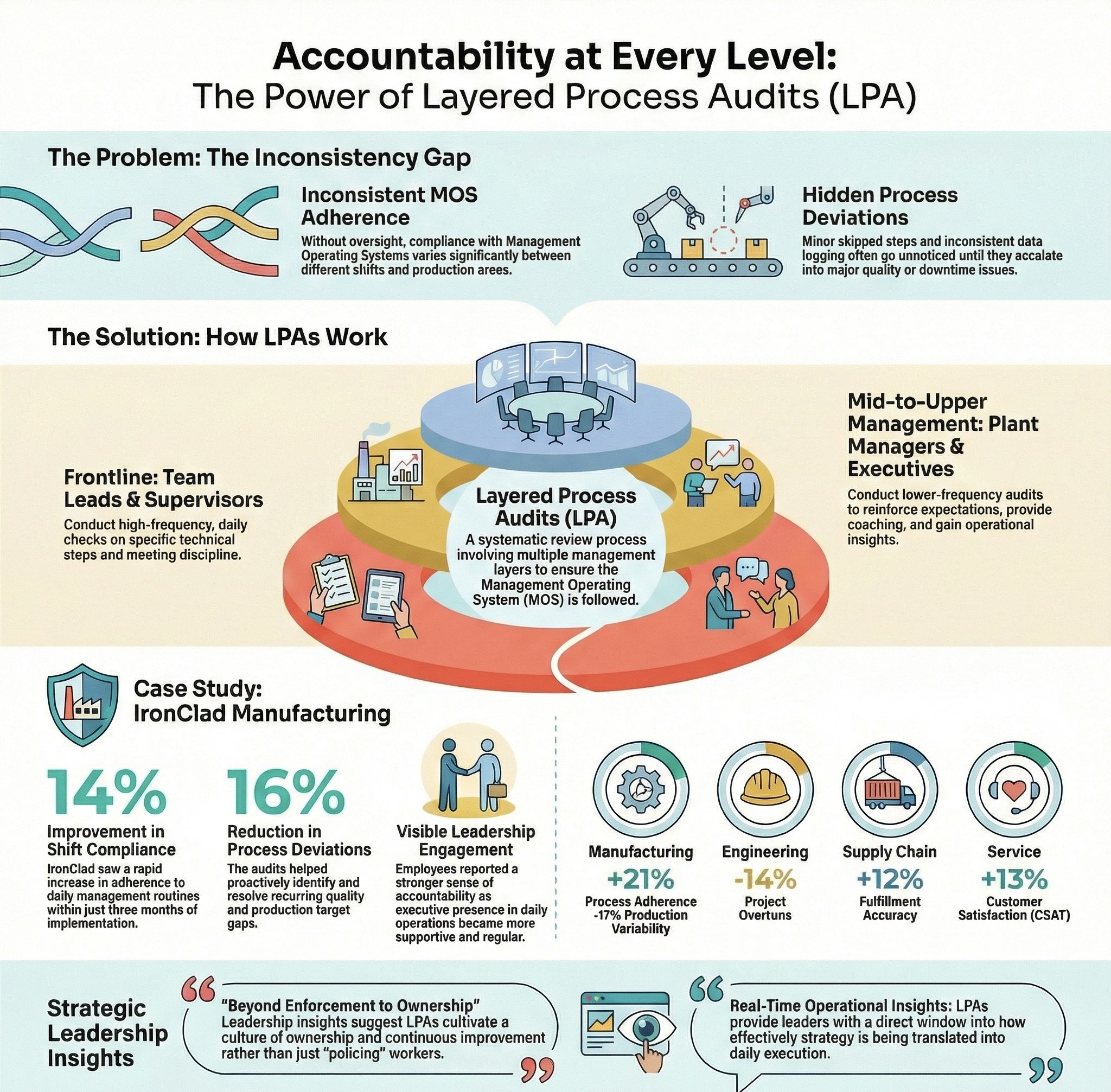 Layered Process Audits Compliance Versus Culture S4E35
