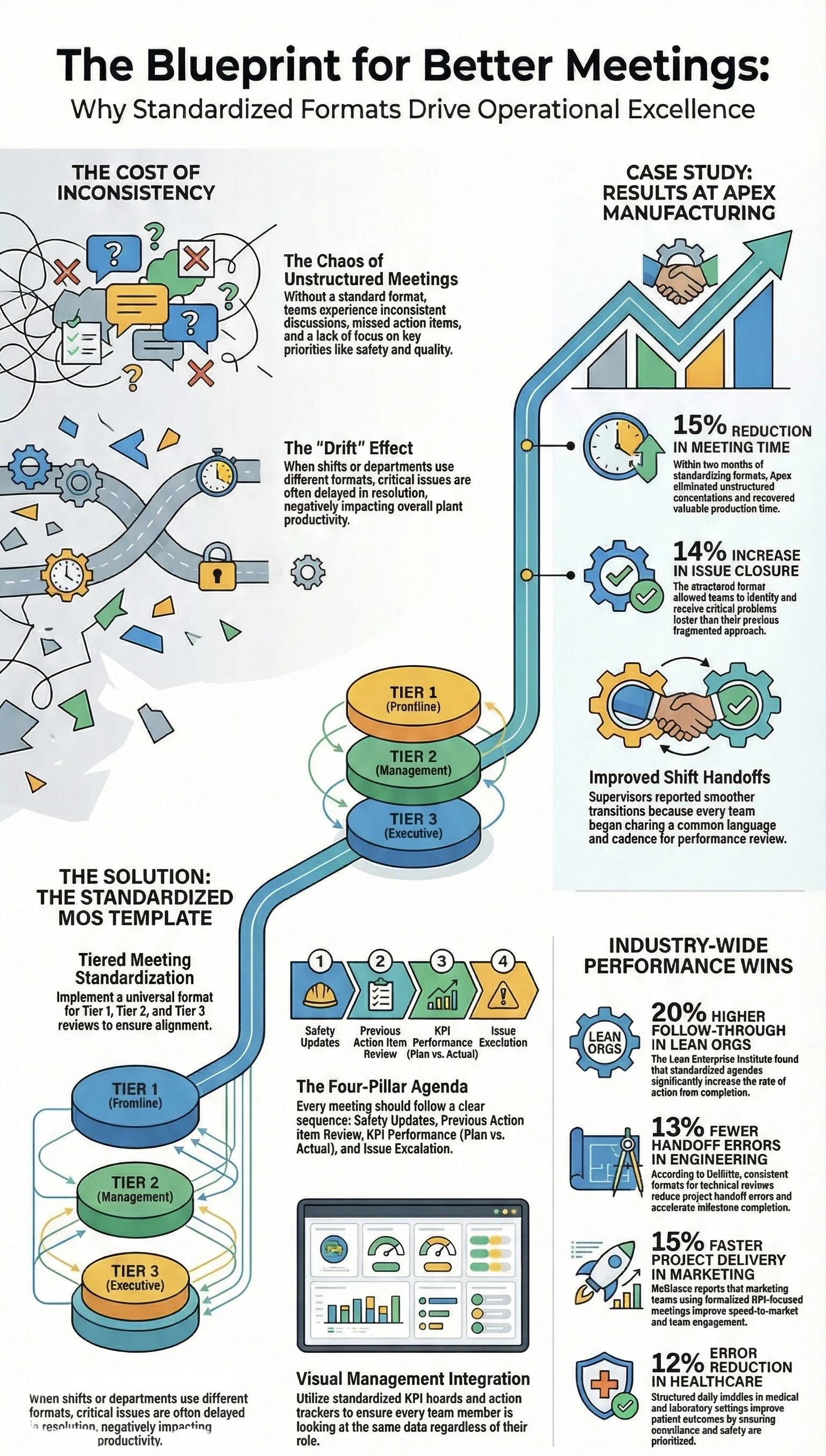 Why Every Meeting Needs A Standard Format S4E39