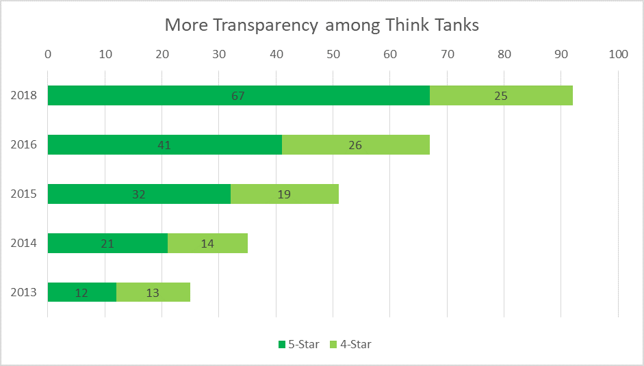 New Report: How Has Think Tank Transparency Evolved in 2018?