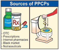 Discarding unused drugs and personal care products down the toilet is a common but poor disposal method. Source: USEPA.gov