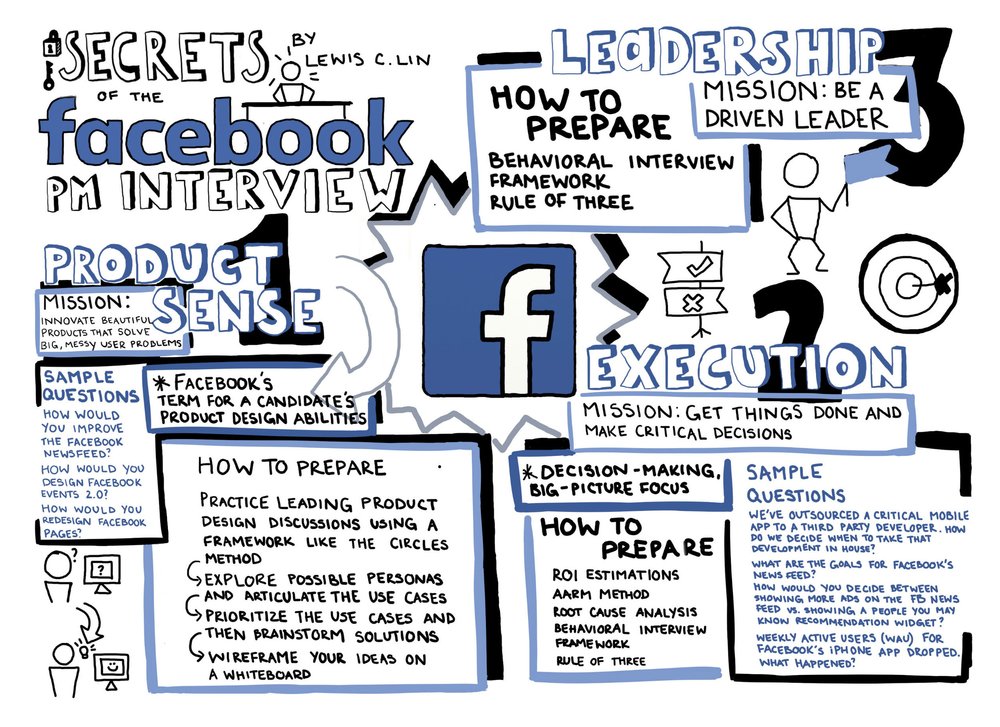 Facebook Product Manager Interview Cheat Sheet (PM or RPM) 👥 — Lewis C. Lin