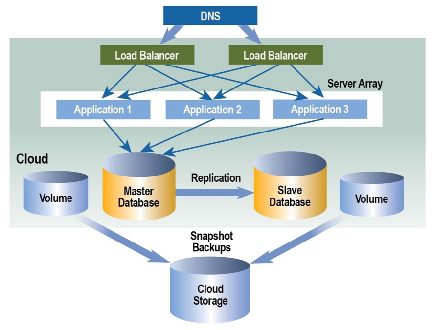 System Design