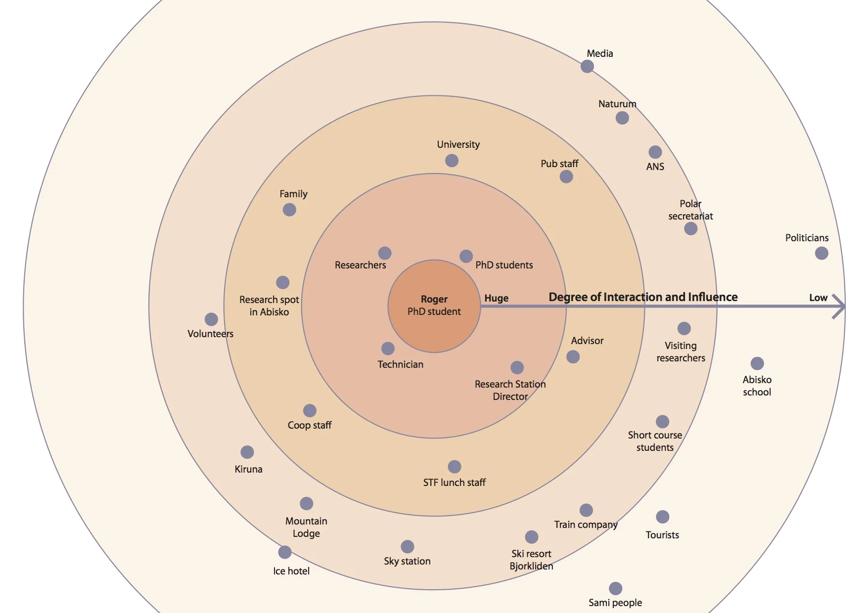 A stakeholder's map based on a degree of interaction (researcher)