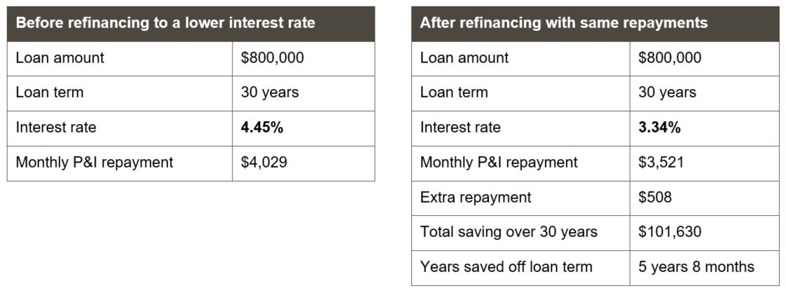 Why you shouldn't change your mortgage repayments after refinancing to a lower interest rate