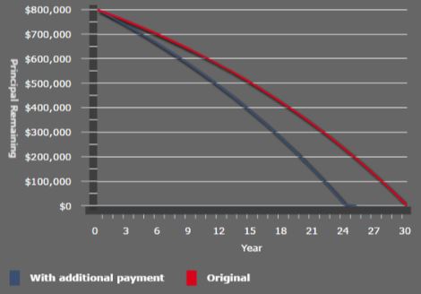 Extra loan repayments reduce the term of the loan