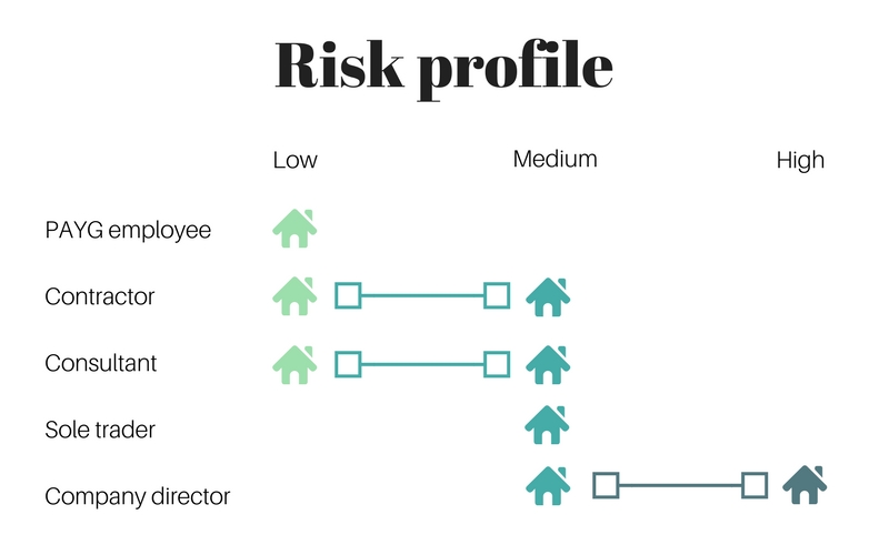 Employee VS self-employed risk profile