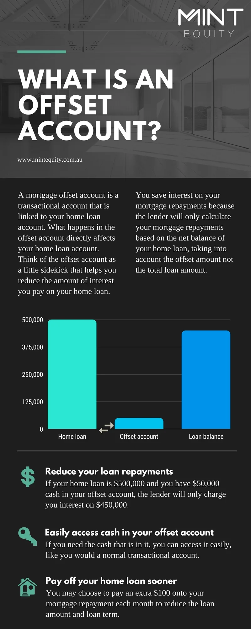 What is a mortgage offset account?