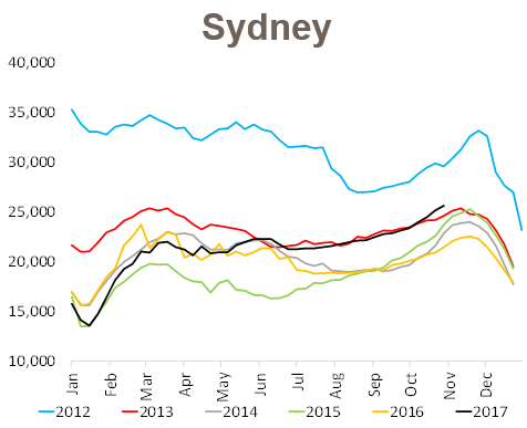 Sydney: Highest number of properties for sale in 5 years