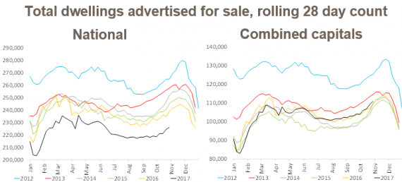 National figures for total dwellings advertised for sale.