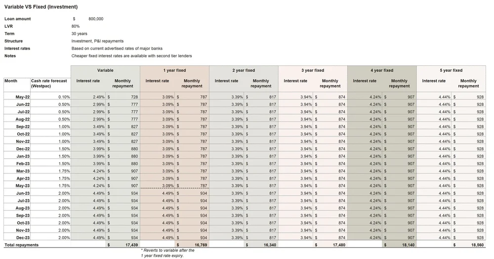 Should I fix my home loan interest rate or take the risk with variable?
