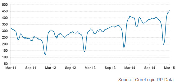 RP Data Listings Index - March 2011 to March 2015