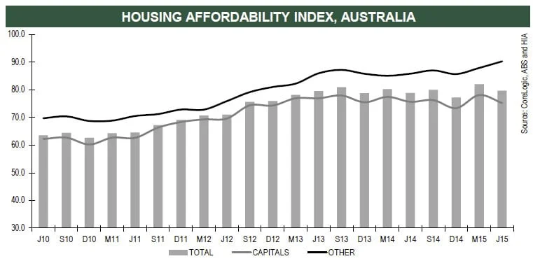 Housing Affordability Part  1