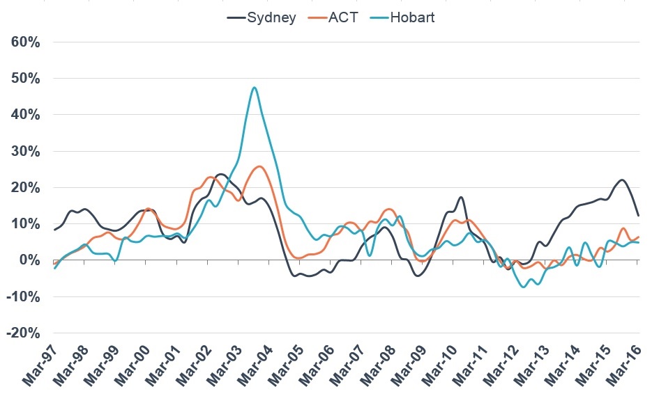 Annual growth rates - Sydney, ACT and Hobart houses Source: Residex