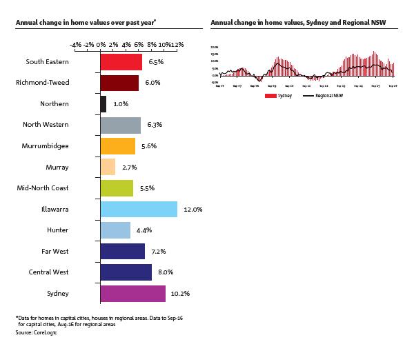 * Data for homes in capital cities, houses in regional areas. Data to Sep-16 for capital cities, Aug-16 for regional areas Source: CoreLogic