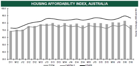 Source: Corelogic, ABS and HIA