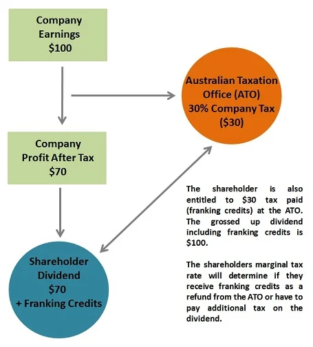 Dividend-Franking-Credit-Cash-Flow.jpg
