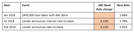 Table 2: lender home loan interest rate adjustments jan 2018 to feb 2019
