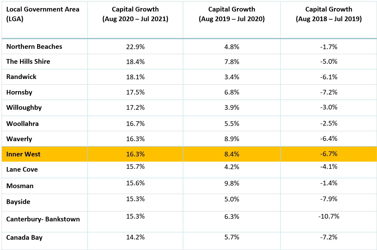 table 1: Key Sydney LGAs by capital growth (Source: CoreLogic Residex)