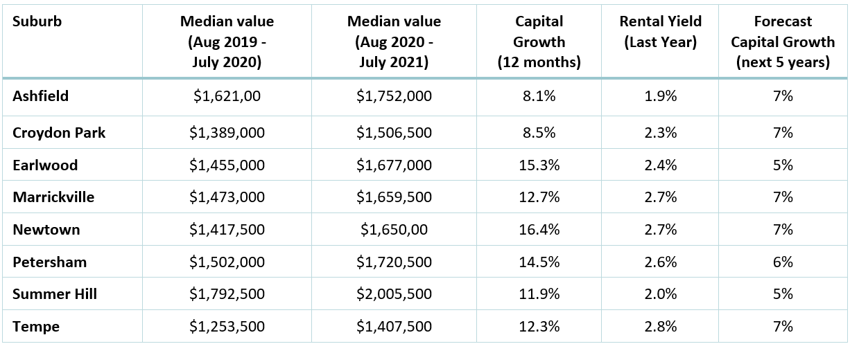 table 2: INNER WEST HOUSING TRENDS (SOURCE: CORELOGIC RESIDEX)