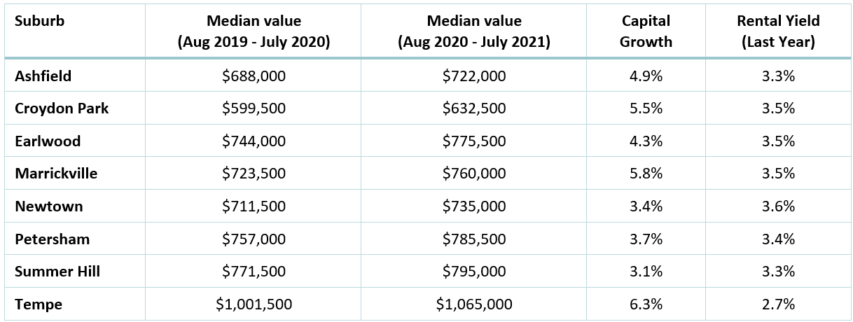 TABLE 3: INNER WEST UNIT TRENDS (SOURCE: CORELOGIC RESIDEX)
