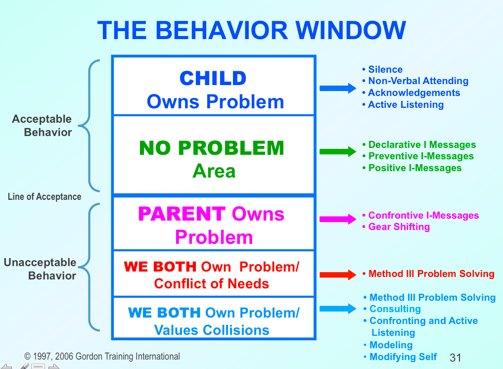 Once you know where you are in the Behavior Window, you can plan your approach to the issue.
