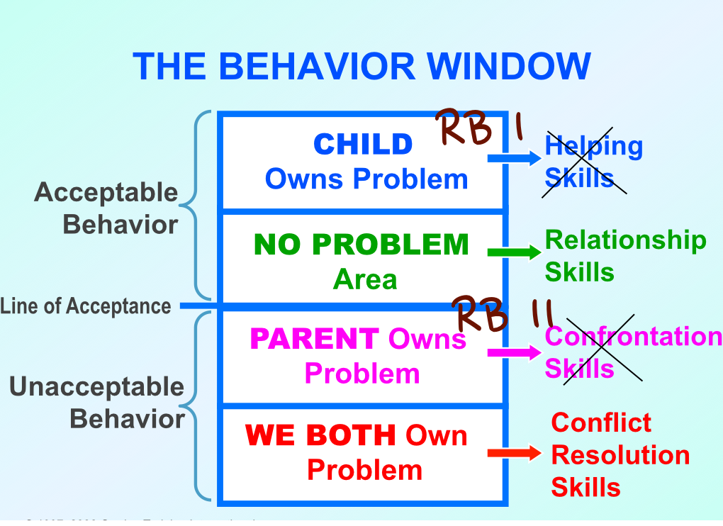 It is truly humbling but, as you may have read in my last post -- Roadblocks I - Child Owns the Problem -- our patterning is just to use a heck of a lot of Communication Roadblocks instead of helping our children or confronting them with good results.