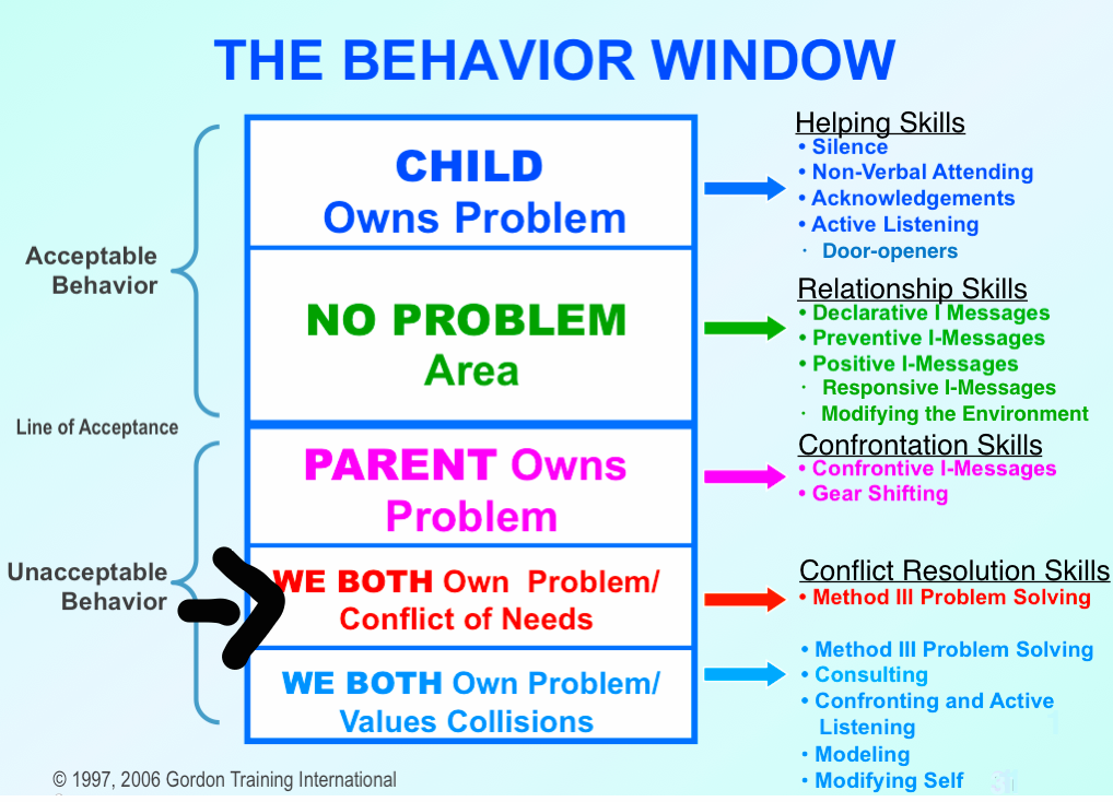 In "We Both Own Problem/Conflict of Needs," the first step of a Method III Problem Solve is Active Listening. I didn't do that because I had forgotten to pause and ask myself Who Owns the Problem?