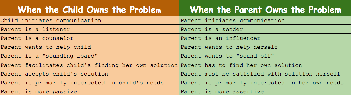 Thomas Gordon, Parent Effectiveness Training: The Proven Program for Raising Responsible Children, page 118