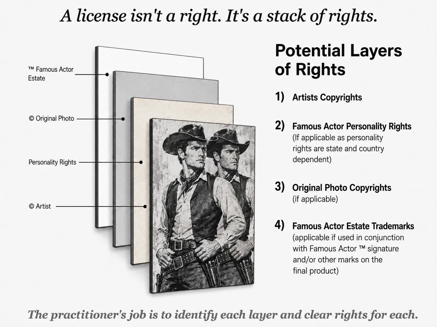 Diagram of a layered artwork showing the rights stack in fine art licensing: artist copyright, personality rights, photo copyright, and estate trademarks