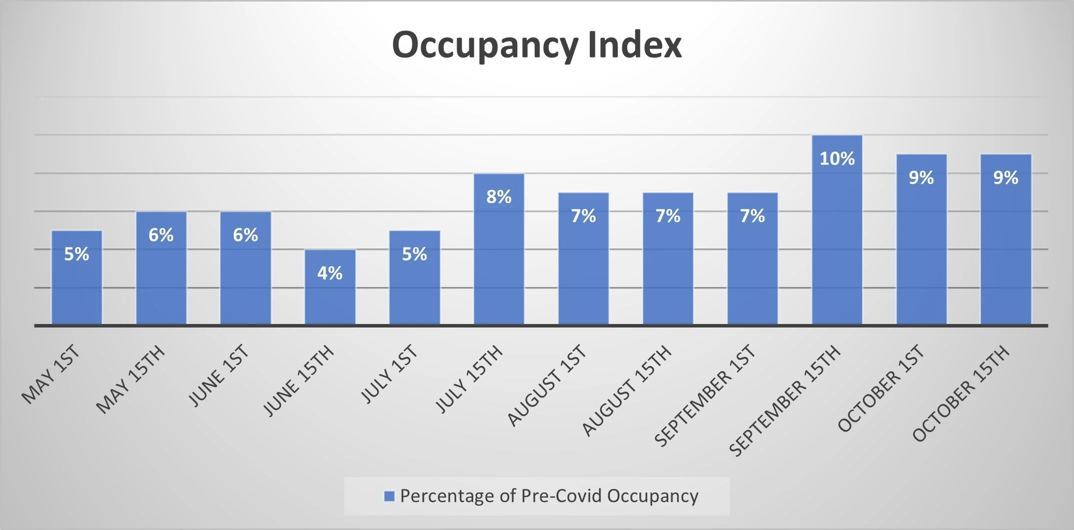 Occupancy Index — SRRA